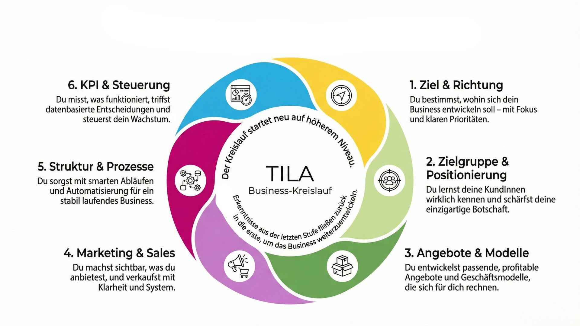 TILA Business-Kreislauf mit 6 Stufen: Ziel und Richtung, Zielgruppe und Positionierung, Angebote und Modelle, Marketing und Sales, Struktur und Prozesse, KPI und Steuerung